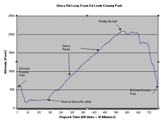 Elevation chart for the Sierra Rd. climb in Milpitas, California; Microsoft Excel