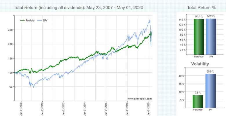 Backtesting the All Seasons Portfolio from May 2007 to May 2020.