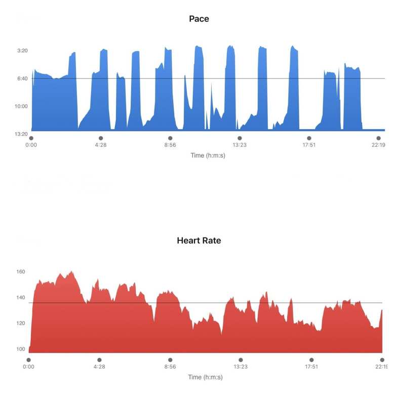 The heart rate readings from a Garmin Forerunner 645 Music watch during a Sprint 8 workout. It showed signs of cadence lock during the first three minutes, and then the rest of the HR numbers were inconsistent and not credible.