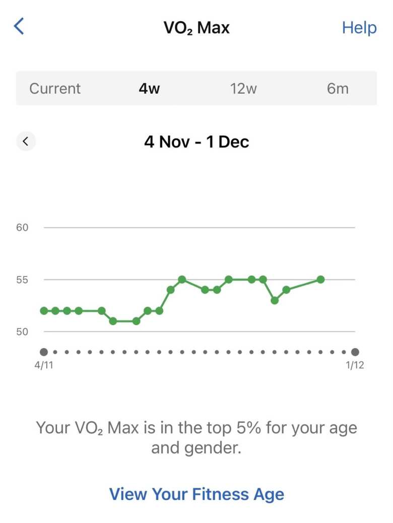 My VO2 Max was not estimated on November 29 and 30 and December 1, since the watch thought I was running in Zone 1 those days. 