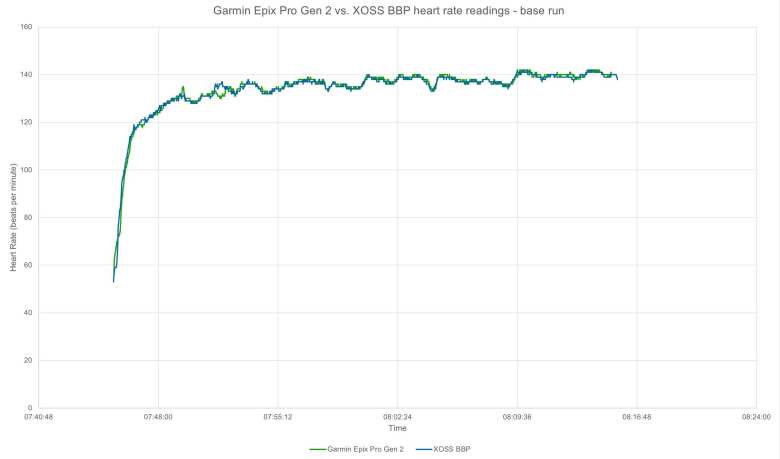 Comparison of the heart rate readings between a Garmin Epix Pro Gen 2 watch (worn on the underside of the wrist) and XOSS BBP armband heart rate monitor during a Zone 2 base run.