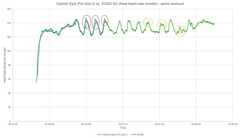 Comparison of the heart rate readings between a Garmin Epix Pro Gen 2 watch (worn on underside of wrist) and XOSS X2 chest heart rate monitor during a sprint workout (running). The XOSS X2 stopped recording after 27 minutes. Red circles show how the Garmin slightly lagged. Red and yellow circles show how the Garmin missed some peaks.