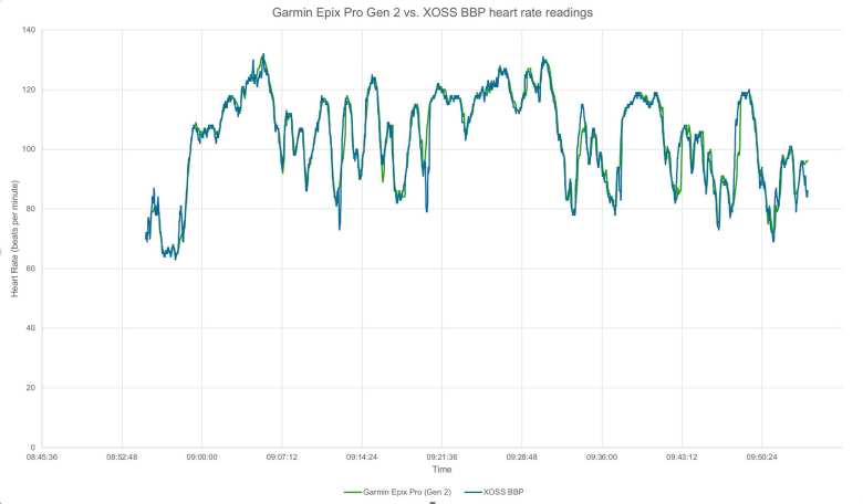 Comparison of the heart rate readings between a Garmin Epix Pro Gen 2 watch (worn on top of arm, two finger widths away from wrist bone) and XOSS BBP armband heart rate monitor during an easy bike ride.