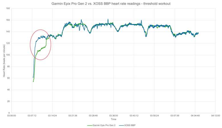 Comparison of the heart rate readings between a Garmin Epix Pro Gen 2 watch (worn on the underside of the wrist) and XOSS BBP armband heart rate monitor during a threshold interval workout. There was a significant discrepancy at the beginning of the run until I tightened the watch and one notch.