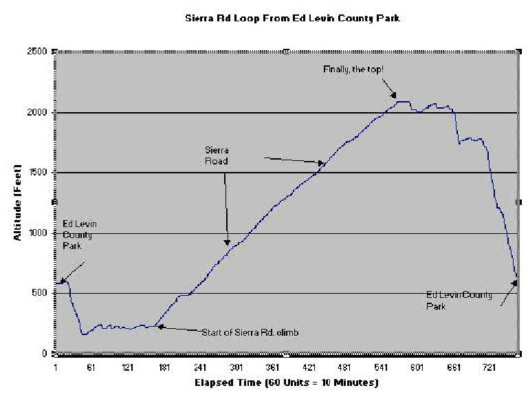 Elevation chart for the Sierra Rd. climb in Milpitas, California; Microsoft Excel