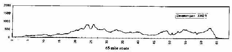 Elevation profile, 1998 Tour du Jour