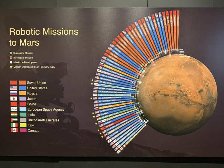 I found it interesting which countries had tried (and which ones succeeded) in sending robots to Mars.